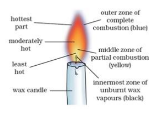 Lakhmir-Singh-Science-Class-8-Solutions-Chapter-6-Combustion-and-Flame-1
