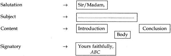 Letter Writing Class 12 Format, Topics, Samples Format of the Letter 1.1