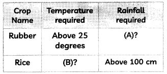 MCQ-Questions-for-Class-10-Geography-Chapter-2-Agriculture-with-Answers-1