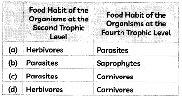 MCQ Questions for Class 10 Science Chapter 15 Our Environment with Answers 5