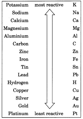 Materials Metals and Non-Metals Class 8 Extra Questions Science Chapter 4 14