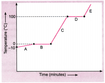 Matter-in-Our-Surroundings-Class-9-Extra-Questions-Science-Chapter-1-1
