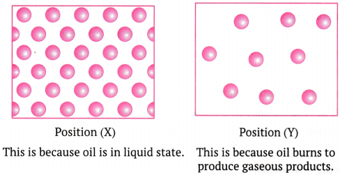 Matter in Our Surroundings Class 9 Extra Questions Science Chapter 1 10