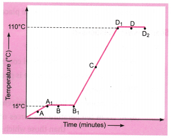 Matter in Our Surroundings Class 9 Extra Questions Science Chapter 1 12