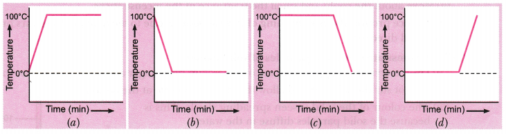 Matter in Our Surroundings Class 9 Extra Questions Science Chapter 1 6