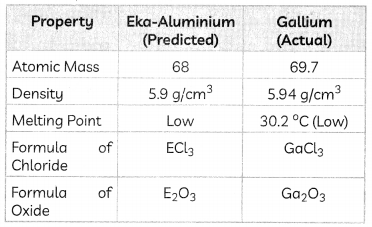 Mendeleev's Periodic Table 3
