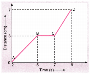 Motion Class 9 Extra Questions Science Chapter 8 14