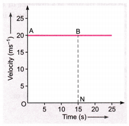 Motion Class 9 Extra Questions Science Chapter 8 18