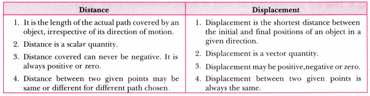 Motion Class 9 Extra Questions Science Chapter 8 2
