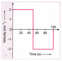 Motion Class 9 Extra Questions Science Chapter 8 27