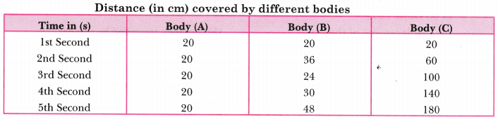 Motion Class 9 Extra Questions Science Chapter 8 28