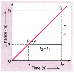 Motion Class 9 Extra Questions Science Chapter 8 5