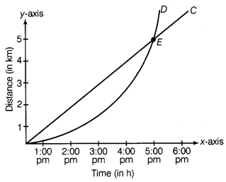 Motion and Time Class 7 Extra Questions Science Chapter 13 10