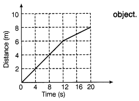 Motion and Time Class 7 Extra Questions Science Chapter 13 11