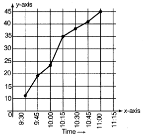 Motion and Time Class 7 Extra Questions Science Chapter 13 15