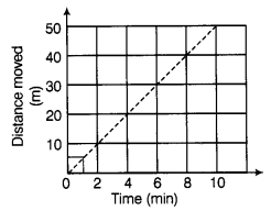 Motion and Time Class 7 Extra Questions Science Chapter 13 16