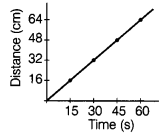 Motion and Time Class 7 Extra Questions Science Chapter 13 4