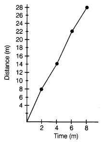 Motion and Time Class 7 Extra Questions Science Chapter 13 7
