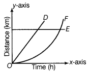 Motion and Time Class 7 Extra Questions Science Chapter 13 8