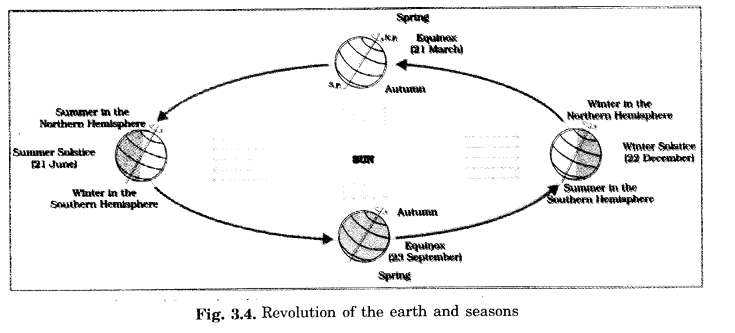 Motions of the Earth Class 6 Extra Questions Geography Chapter 3 L - Q3