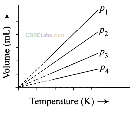 NCERT-Exemplar-Class-11-Chemistry-Chapter-5-States-of-Matter-1