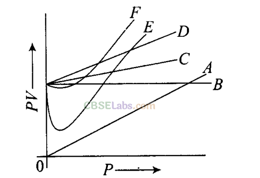 NCERT Exemplar Class 11 Chemistry Chapter 5