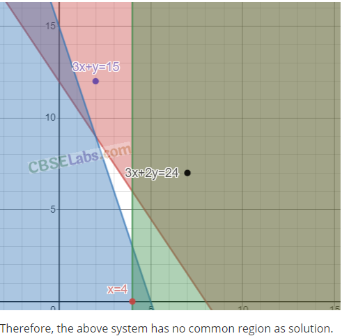 NCERT Exemplar Class 11 Maths Chapter 6 Linear Inequalities