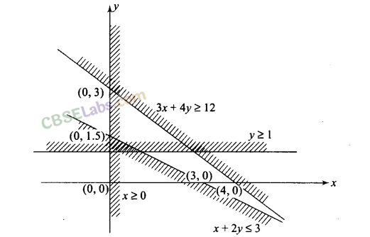 Linear Inequalities Class 11 Test Paper NCERT