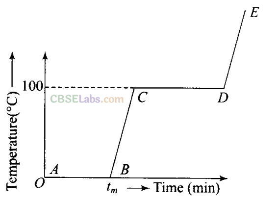 NCERT Exemplar Class 11 Physics Chapter 10 Thermal Properties of Matter-12