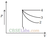 NCERT-Exemplar-Class-11-Physics-Chapter-11-Thermodynamics-1