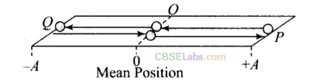 NCERT Exemplar Class 11 Physics Chapter 13 Oscillations-38