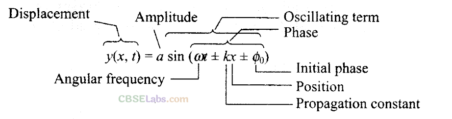 NCERT Exemplar Class 11 Physics Chapter 14 Waves-17