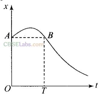 Problems On Motion In A Straight Line NCERT Class 11