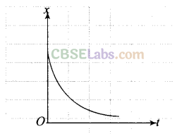 NCERT Exemplar Class 11 Physics Chapter 2 Motion in a Straight Line-22