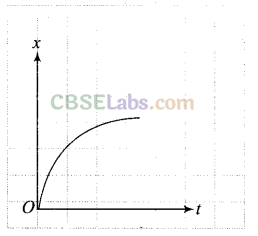 NCERT Exemplar Class 11 Physics Chapter 2 Motion in a Straight Line-23
