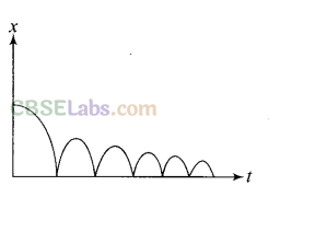 NCERT Exemplar Class 11 Physics Chapter 2 Motion in a Straight Line-27