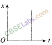Motion In Straight Line Numericals NCERT Class 11