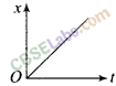 Motion In A Straight Line Class 11 Numericals NCERT