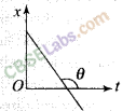 NCERT Exemplar Class 11 Physics Chapter 2 Motion in a Straight Line-1