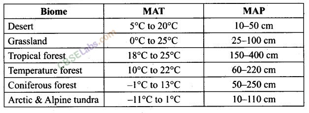 NCERT-Exemplar-Class-12-Biology-Chapter-13-Organisms-and-Populations-1