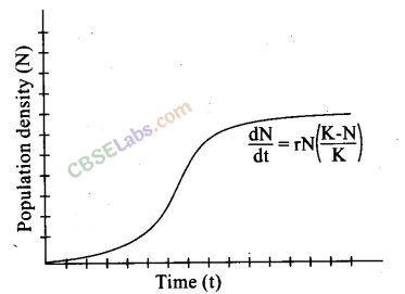 NCERT Exemplar Class 12 Biology Chapter 13 Organisms and Populations-12