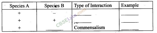 NCERT Exemplar Class 12 Biology Chapter 13 Organisms and Populations-6