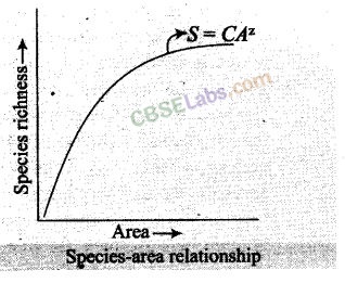NCERT Exemplar Class 12 Biology Chapter 15 Biodiversity and Conservation-6