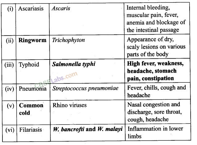 NCERT Exemplar Class 12 Biology Chapter 8 Human Health and Diseases-6