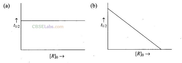 NCERT Exemplar Class 12 Chemistry Chapter 4 Chemical Kinetics-27