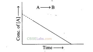 NCERT Exemplar Class 12 Chemistry Chapter 4 Chemical Kinetics-34