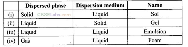 NCERT Exemplar Class 12 Chemistry Chapter 5 Surface Chemistry-16