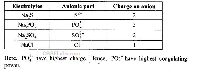NCERT Exemplar Class 12 Chemistry Chapter 5 Surface Chemistry-6