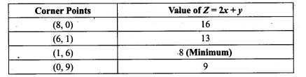 NCERT Exemplar Class 12 Maths Chapter 12 Linear Programming-12