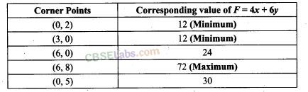 NCERT Exemplar Class 12 Maths Chapter 12 Linear Programming-18